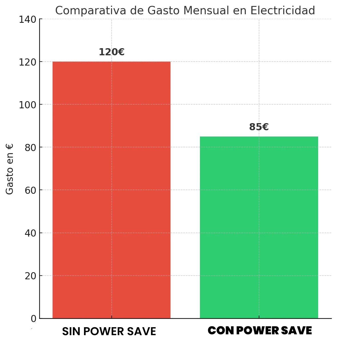 1 +1 GRATIS | PowerSAVE™ - Elimina los picos de tensión y ahorra en la factura de la luz. *No tienes que hacer mantenimiento. 7